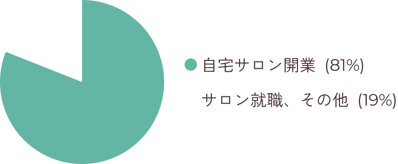 自宅サロン開業 (81%)｜サロン就職、その他 (19%)