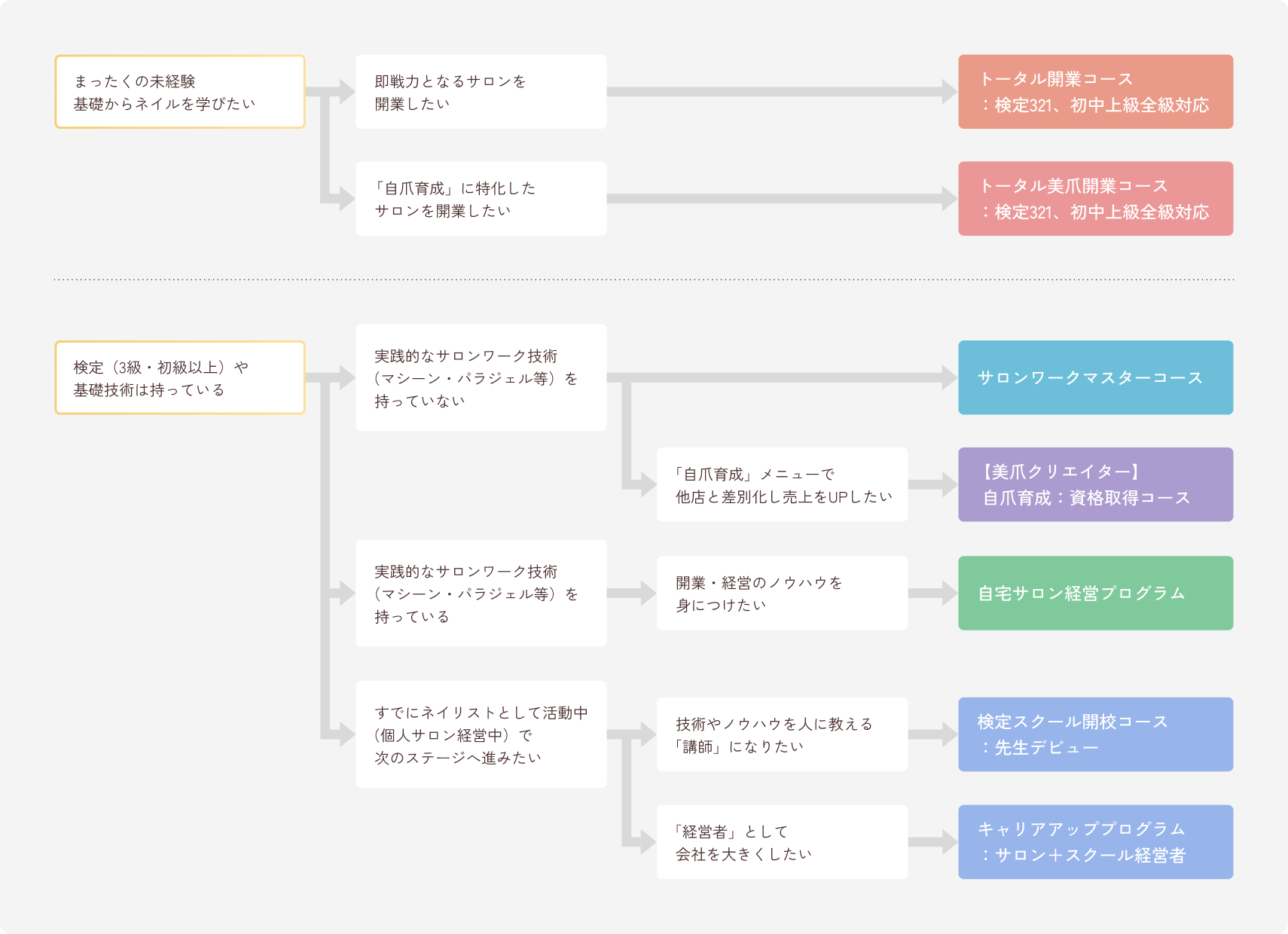 あなたにぴったりのコースは？